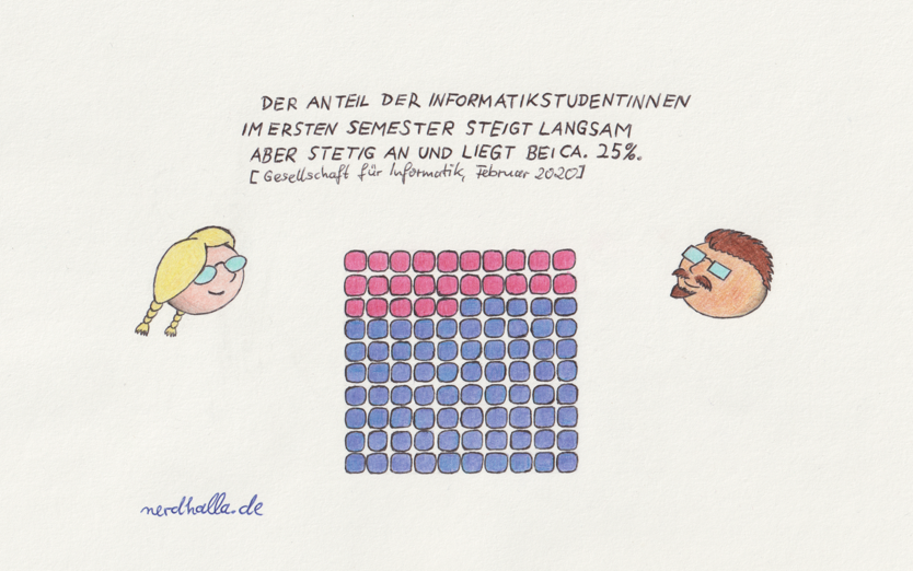 Ein Schaubild stellt den Anteil von Frauen und Männern an den Informatik-Studierenden in Deutschland im Jahr 2020 dar
